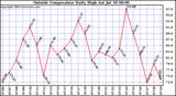  Outside Temperature Daily High 