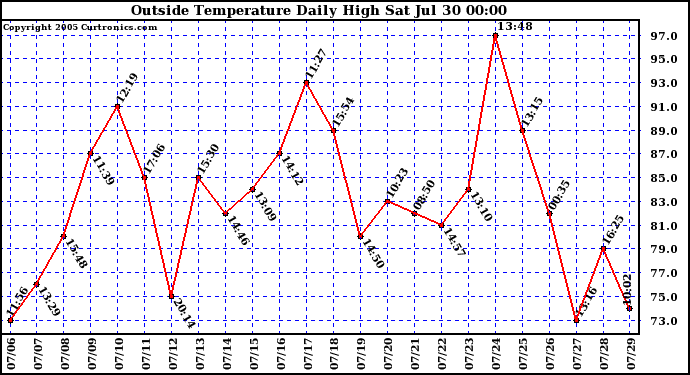  Outside Temperature Daily High 