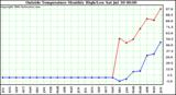  Outside Temperature Monthly High/Low	