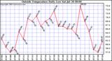  Outside Temperature Daily Low 