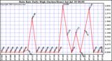  Rain Rate Daily High (Inches/Hour)	