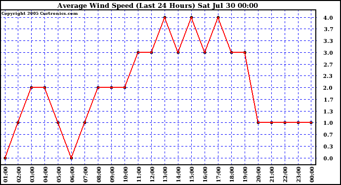  Average Wind Speed (Last 24 Hours)	
