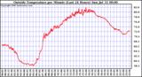  Outside Temperature per Minute (Last 24 Hours)	