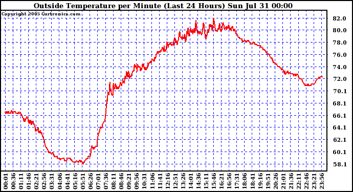  Outside Temperature per Minute (Last 24 Hours)	