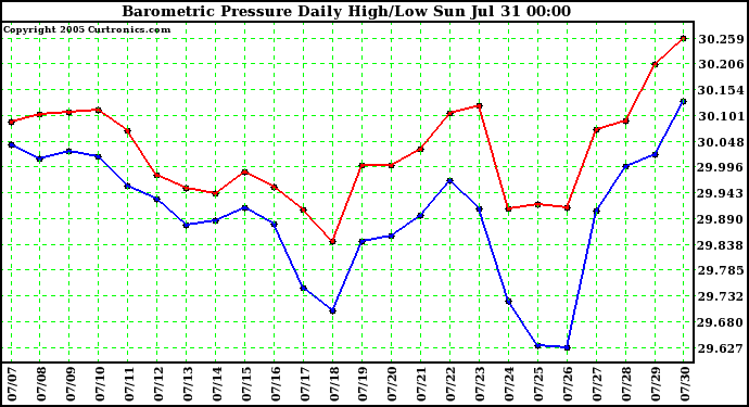  Barometric Pressure Daily High/Low	