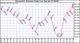  Barometric Pressure Daily Low		