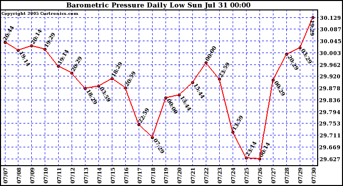  Barometric Pressure Daily Low		