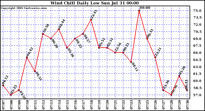  Wind Chill Daily Low 