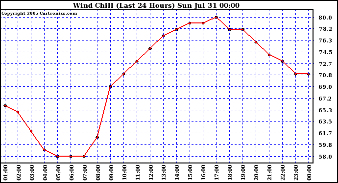  Wind Chill (Last 24 Hours)	