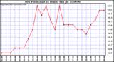  Dew Point (Last 24 Hours)	