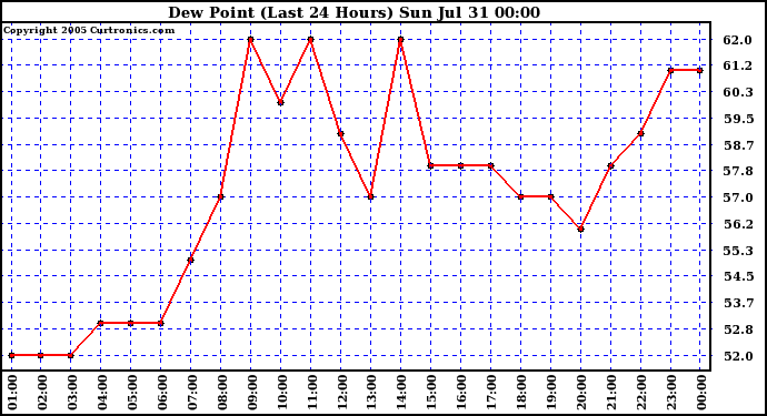  Dew Point (Last 24 Hours)	