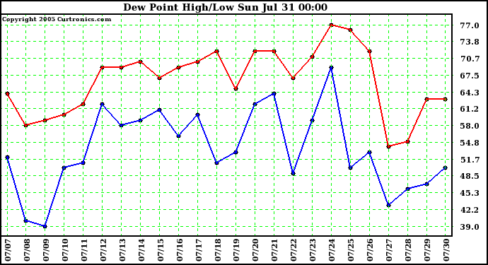  Dew Point High/Low	