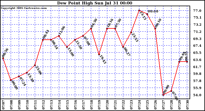  Dew Point High		