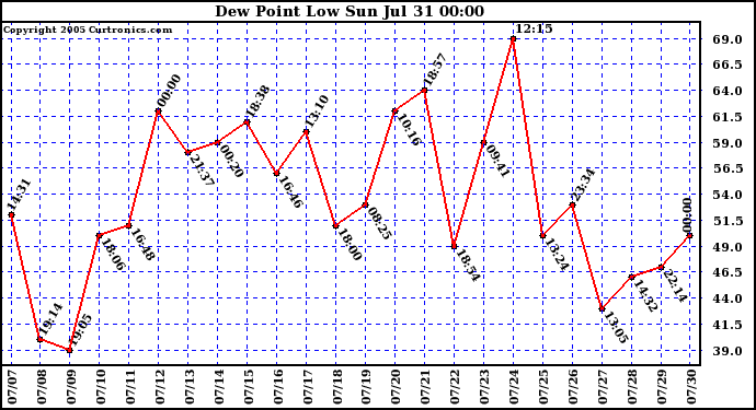  Dew Point Low			