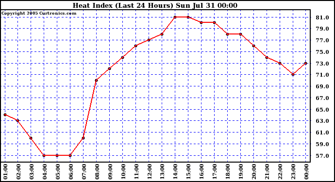  Heat Index (Last 24 Hours)	