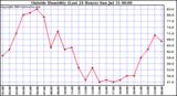  Outside Humidity (Last 24 Hours) 