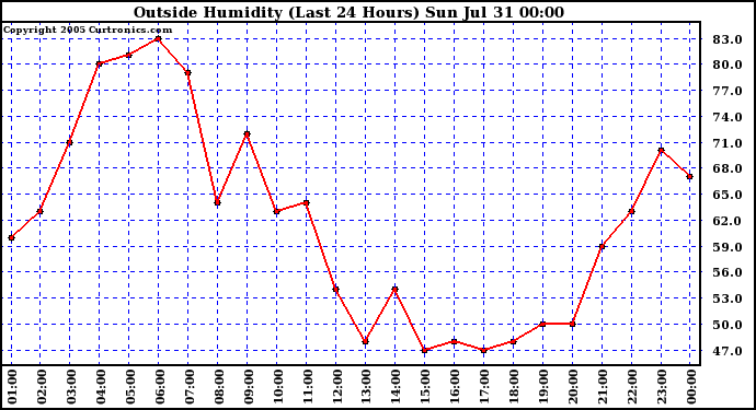  Outside Humidity (Last 24 Hours) 