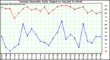  Outside Humidity Daily High/Low 