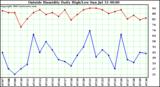  Outside Humidity Daily High/Low 