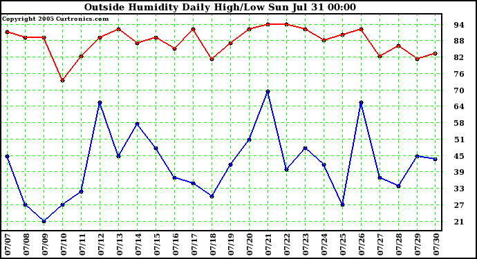  Outside Humidity Daily High/Low 