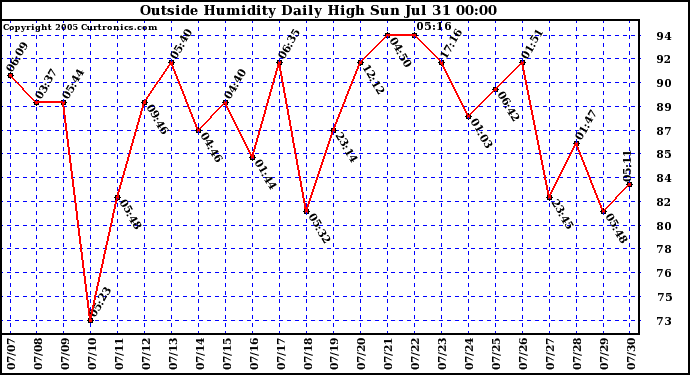  Outside Humidity Daily High	