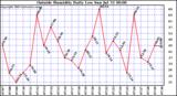  Outside Humidity Daily Low 