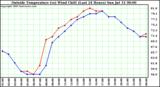  Outside Temperature (vs) Wind Chill (Last 24 Hours) 