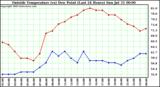  Outside Temperature (vs) Dew Point (Last 24 Hours) 