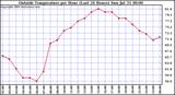  Outside Temperature per Hour (Last 24 Hours) 