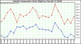  Outside Temperature Daily High/Low	