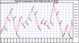  Outside Temperature Daily High 