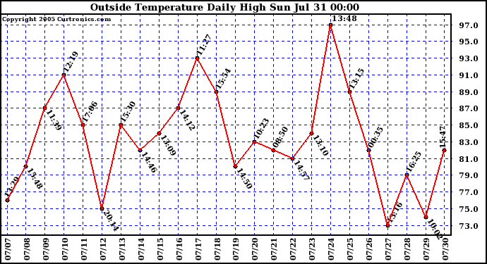  Outside Temperature Daily High 