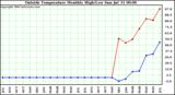  Outside Temperature Monthly High/Low	