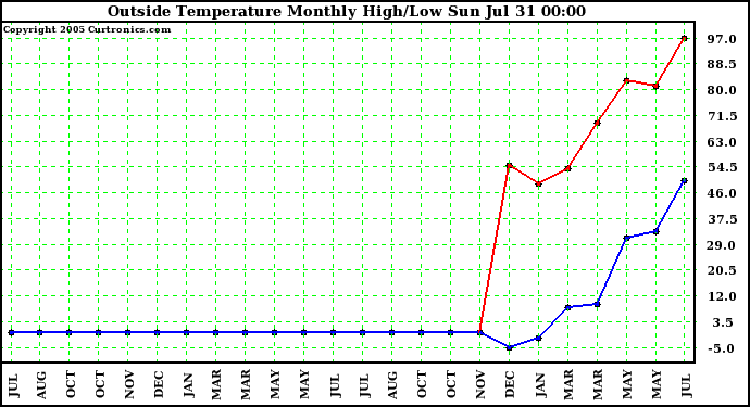  Outside Temperature Monthly High/Low	