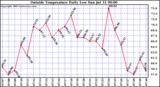  Outside Temperature Daily Low 