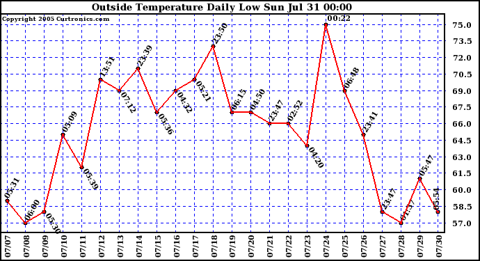  Outside Temperature Daily Low 