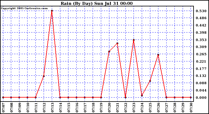  Rain (By Day)				