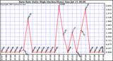  Rain Rate Daily High (Inches/Hour)	