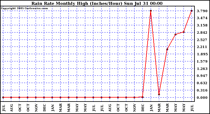  Rain Rate Monthly High (Inches/Hour)	