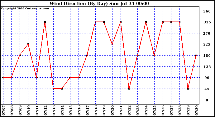  Wind Direction (By Day)		