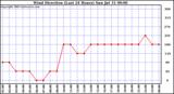  Wind Direction (Last 24 Hours)	