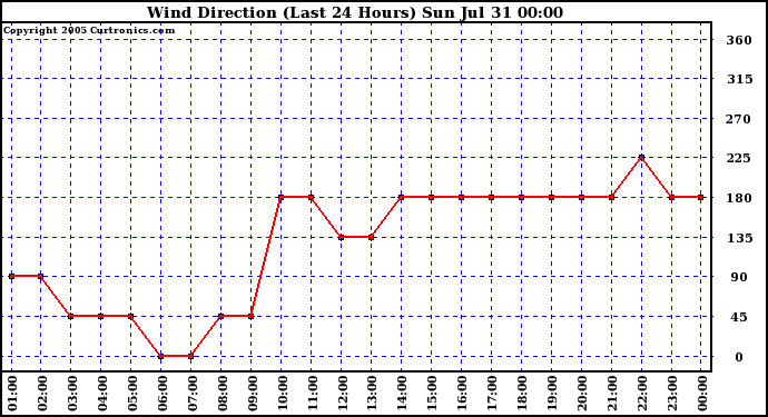  Wind Direction (Last 24 Hours)	