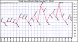  Wind Speed Daily High			