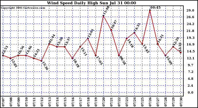  Wind Speed Daily High			