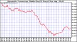  Barometric Pressure per Minute (Last 24 Hours) 