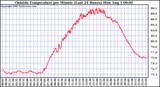  Outside Temperature per Minute (Last 24 Hours)	