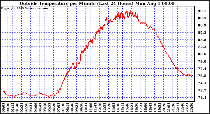  Outside Temperature per Minute (Last 24 Hours)	