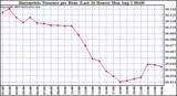  Barometric Pressure per Hour (Last 24 Hours)	 