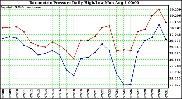  Barometric Pressure Daily High/Low	