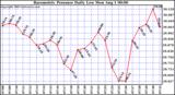  Barometric Pressure Daily Low		